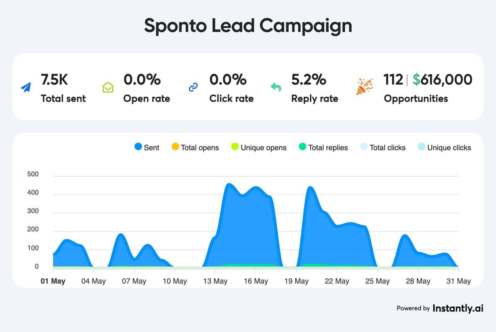 Sponto Lead Campaign